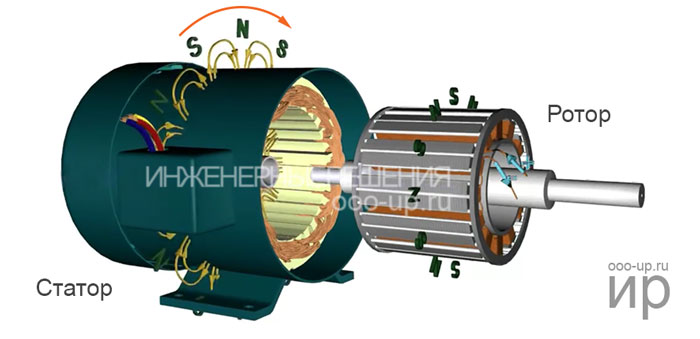 Взаимодействие магнитных полей статора и ротора синхронного двигателя с обмотками возбуждения