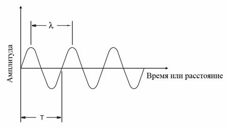 Какие явления можно считать примером продольной волны?